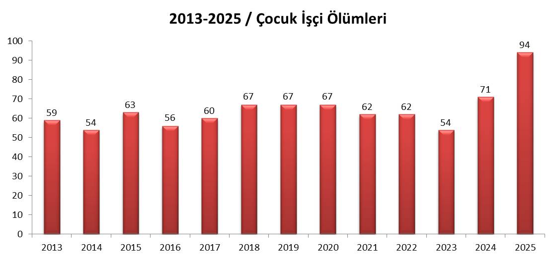 2025’te 94 çocuk, iş cinayetlerinde hayatını kaybetti